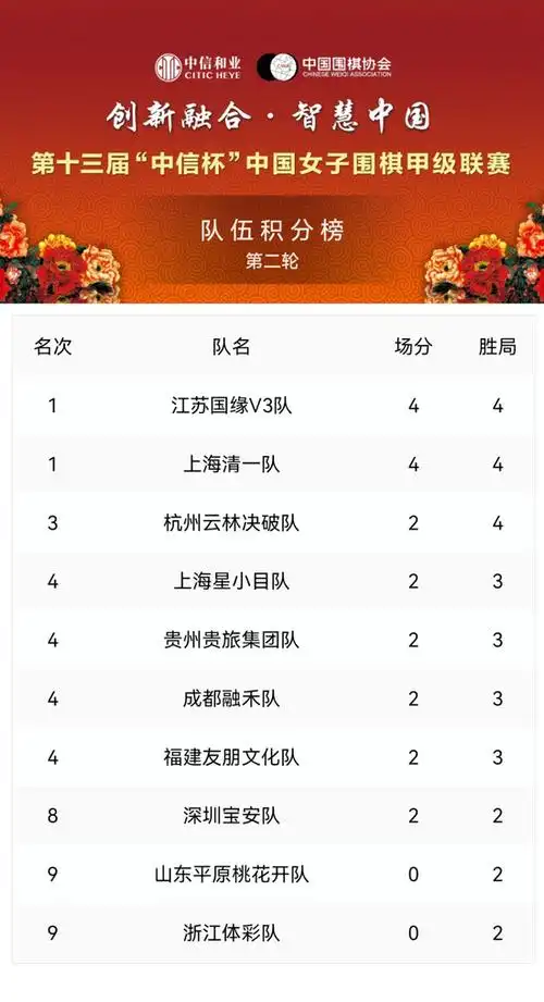 女甲联赛江苏清一强势领跑 山东浙江两连败陷保级泥潭